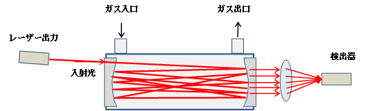 同位体比アナライザー