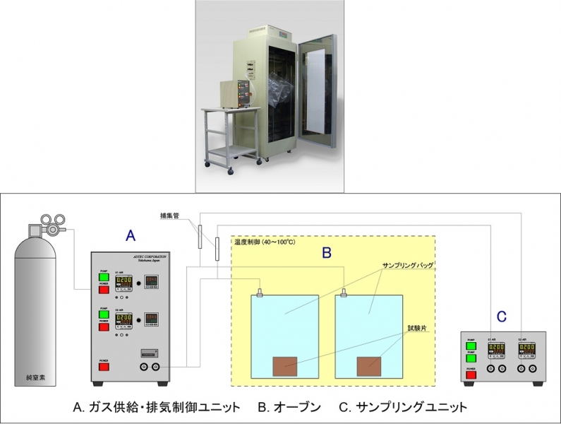 自動車室内部品VOC測定システム 用途・特徴