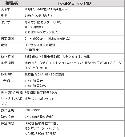 ToxiRAE Pro PID ポケットサイズVOCモニター 用途・特徴