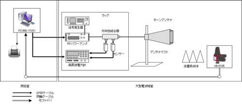 放射電磁界イミュニティ試験システム