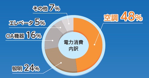 大学授業におけるコロナやDXへの対応
