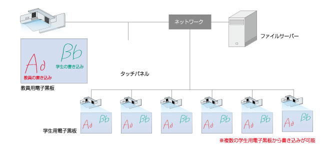 教員用タッチパネルで一括操作可能