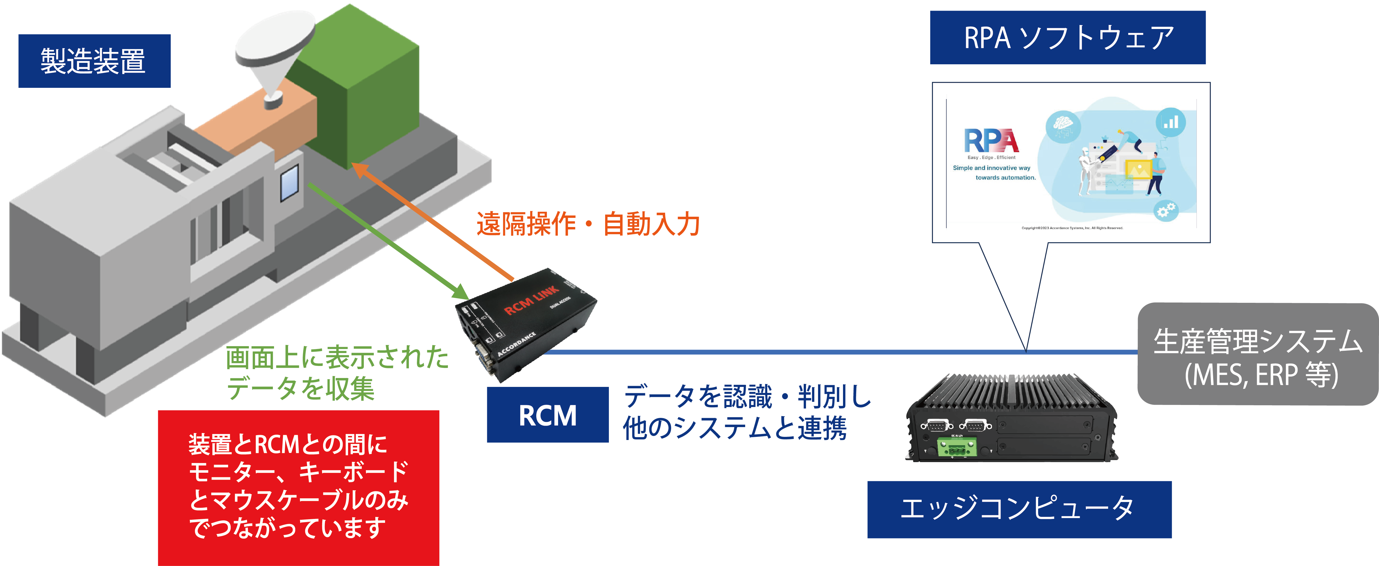 遠隔・自動化ソリューション