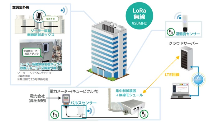 導入時の工事費用も削減。機器間を無線接続！
