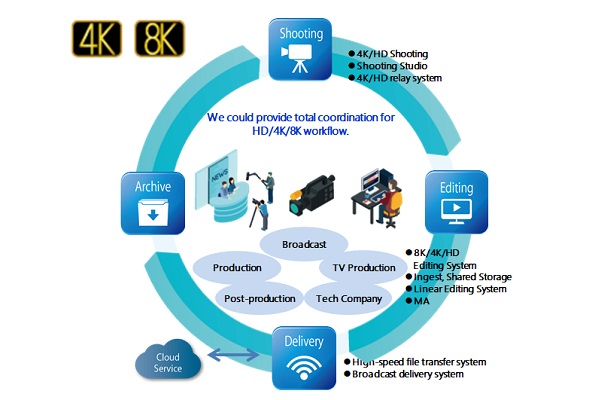 Broadcast/Video production Solution
