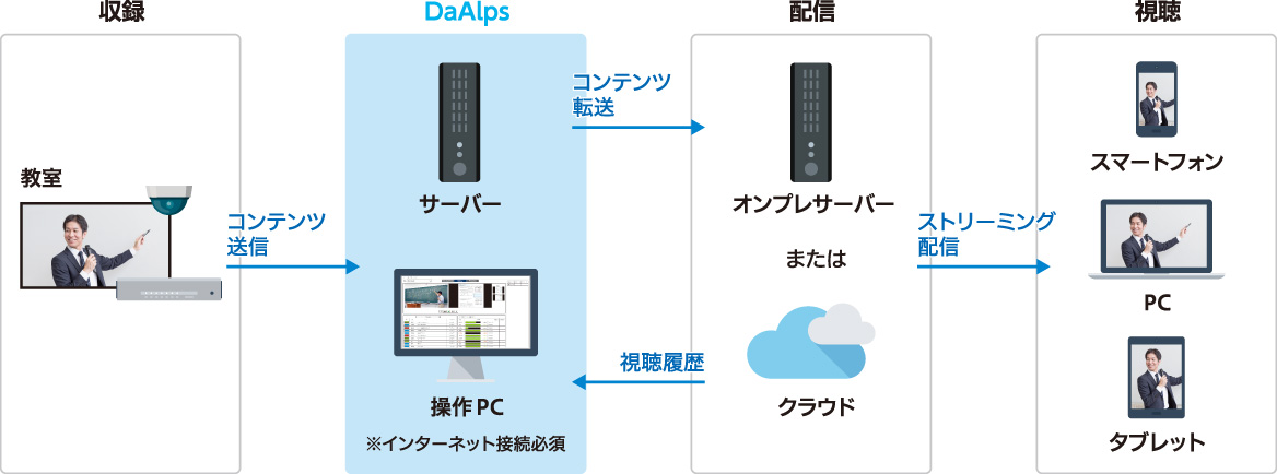 DaAlpsシステム図