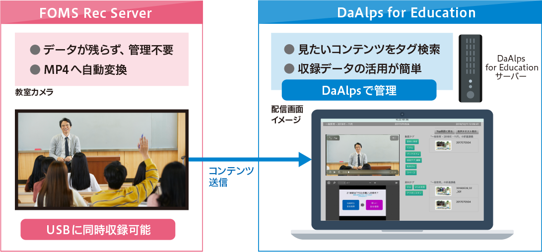 FOMSとDaAlpsの連携