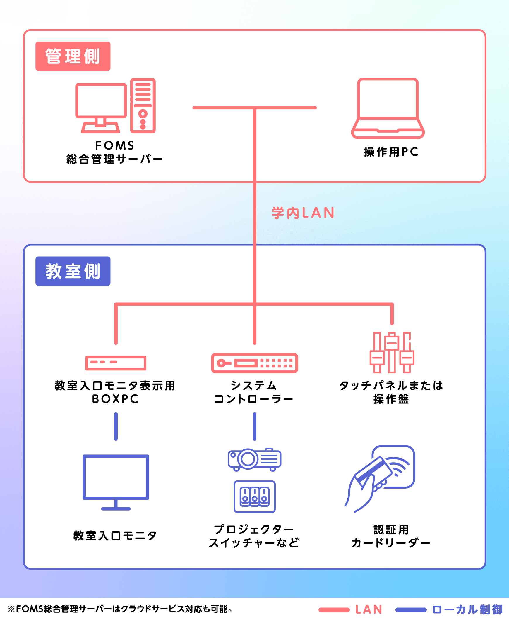 図：FOMSのシステム構成