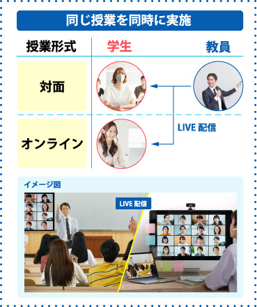 ハイフレックス型授業の特徴