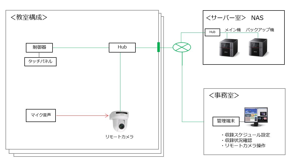 システム構成