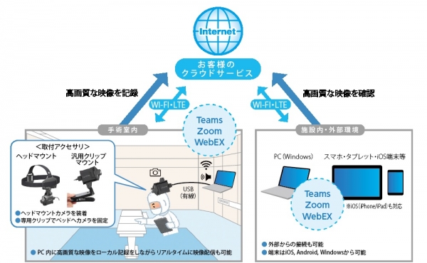 動物医療用術野カメラ