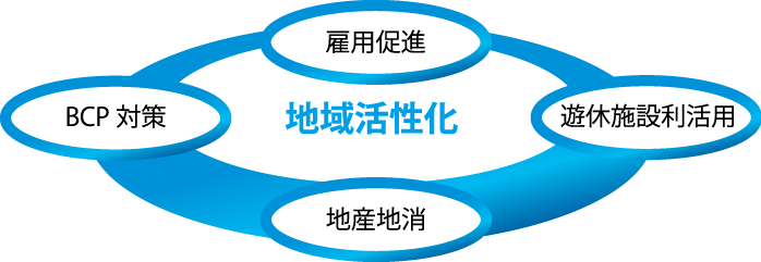 地域活性化（雇用促進、遊休施設利活用、地産地消、BCP対策）