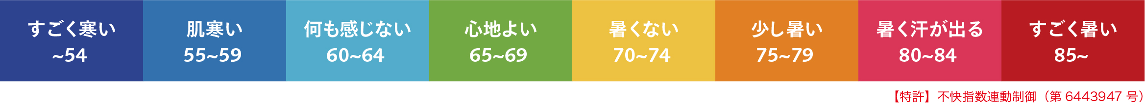 不快指数