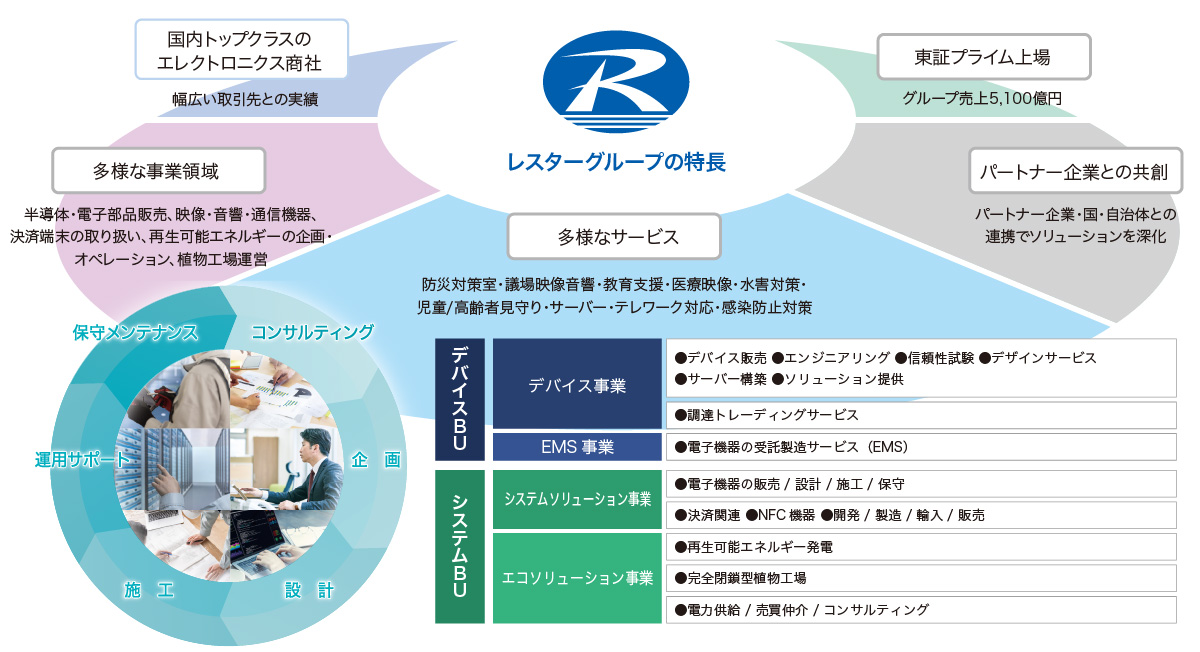 レスターグループの特徴の図
