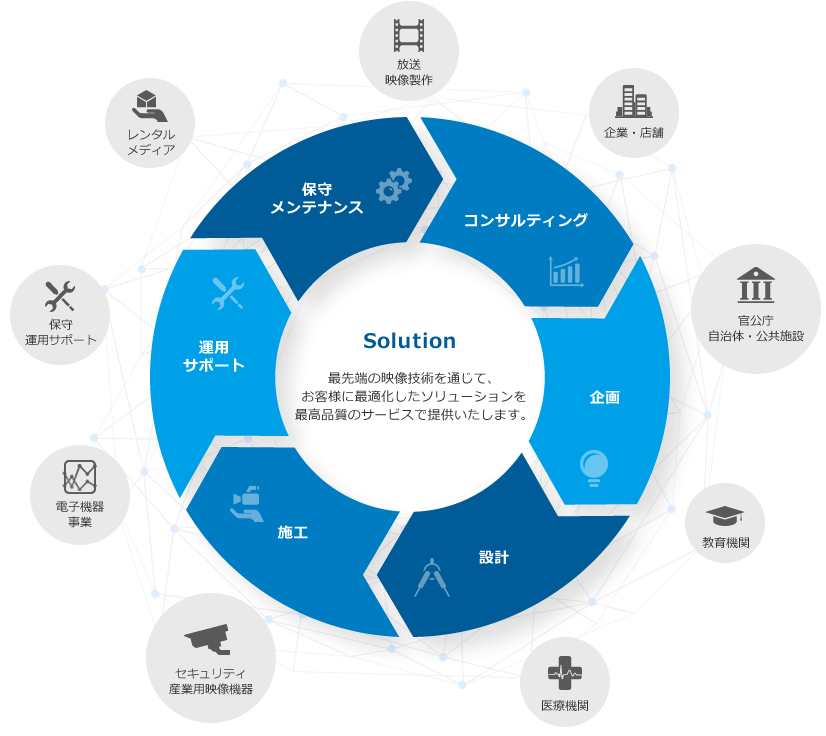 最先端の映像技術を通じてお客様に最適化したソリューションを最高品質のサービスで提供いたします