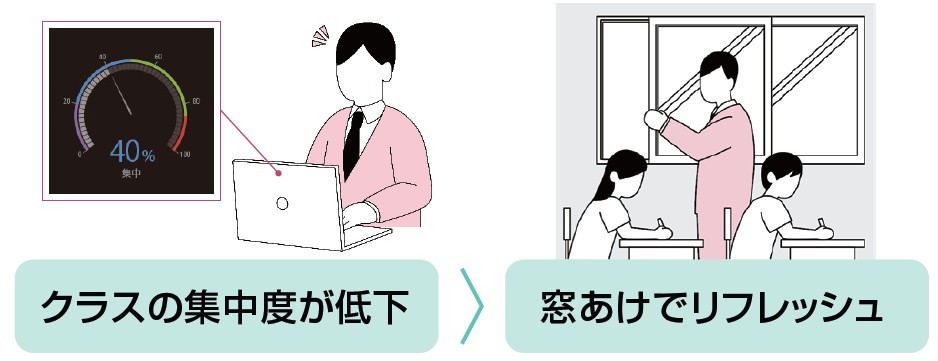 集中度低下をお知らせ